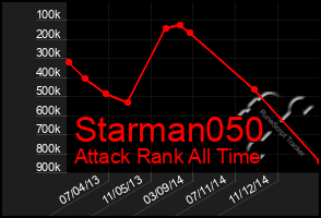 Total Graph of Starman050