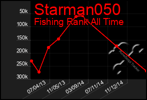 Total Graph of Starman050