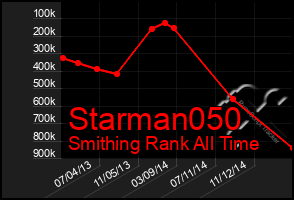 Total Graph of Starman050