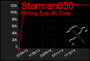Total Graph of Starman050