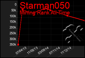 Total Graph of Starman050