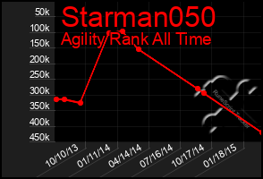 Total Graph of Starman050