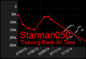 Total Graph of Starman050