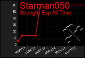 Total Graph of Starman050