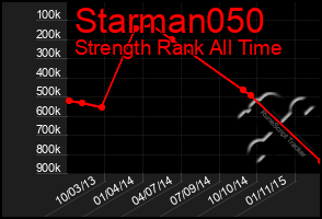 Total Graph of Starman050