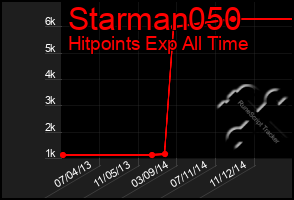 Total Graph of Starman050