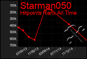 Total Graph of Starman050