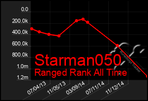 Total Graph of Starman050
