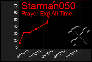 Total Graph of Starman050