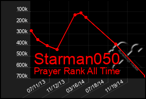 Total Graph of Starman050