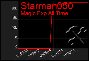 Total Graph of Starman050