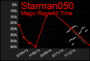 Total Graph of Starman050