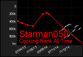 Total Graph of Starman050