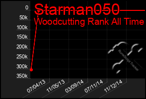 Total Graph of Starman050