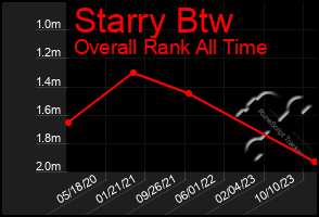 Total Graph of Starry Btw