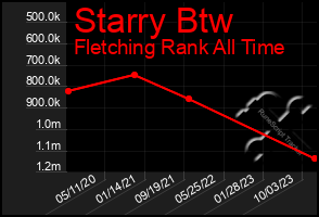 Total Graph of Starry Btw