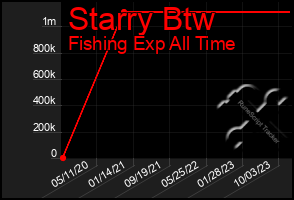 Total Graph of Starry Btw