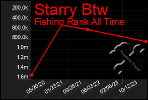 Total Graph of Starry Btw