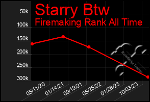 Total Graph of Starry Btw