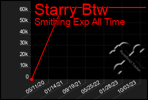 Total Graph of Starry Btw