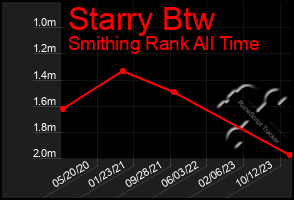 Total Graph of Starry Btw