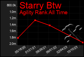 Total Graph of Starry Btw