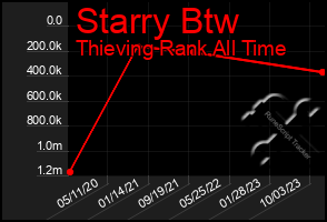Total Graph of Starry Btw