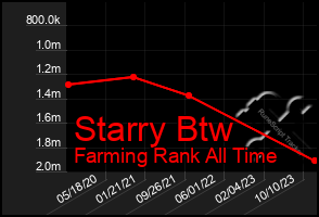 Total Graph of Starry Btw