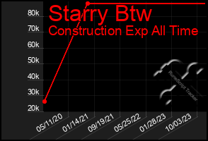 Total Graph of Starry Btw