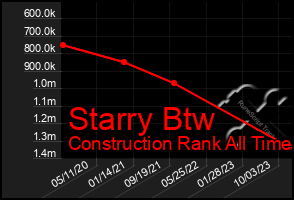 Total Graph of Starry Btw