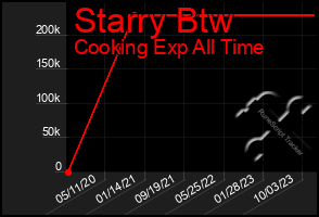 Total Graph of Starry Btw