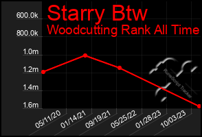 Total Graph of Starry Btw