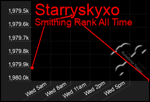 Total Graph of Starryskyxo