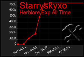 Total Graph of Starryskyxo