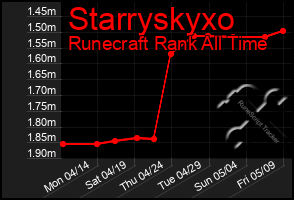 Total Graph of Starryskyxo