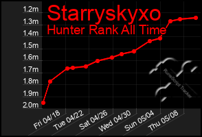 Total Graph of Starryskyxo