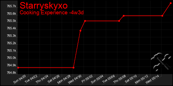 Last 31 Days Graph of Starryskyxo