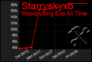 Total Graph of Starryskyxo