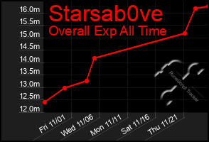 Total Graph of Starsab0ve