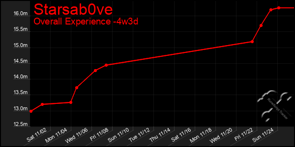 Last 31 Days Graph of Starsab0ve