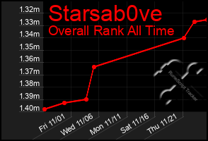 Total Graph of Starsab0ve