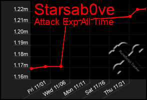 Total Graph of Starsab0ve