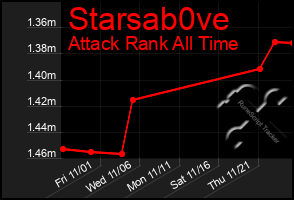 Total Graph of Starsab0ve