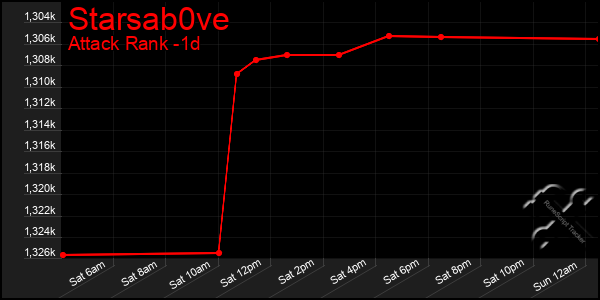 Last 24 Hours Graph of Starsab0ve