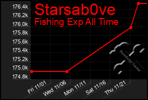 Total Graph of Starsab0ve