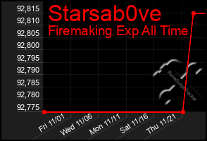 Total Graph of Starsab0ve