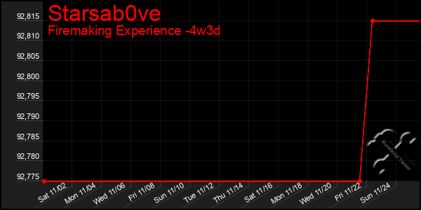 Last 31 Days Graph of Starsab0ve