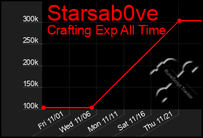 Total Graph of Starsab0ve