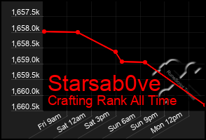 Total Graph of Starsab0ve