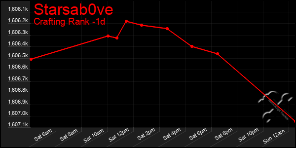 Last 24 Hours Graph of Starsab0ve